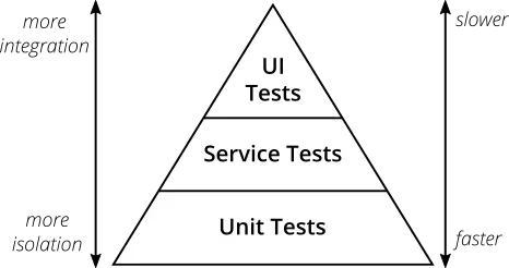 Martin Fowler&rsquo;s Pyramid