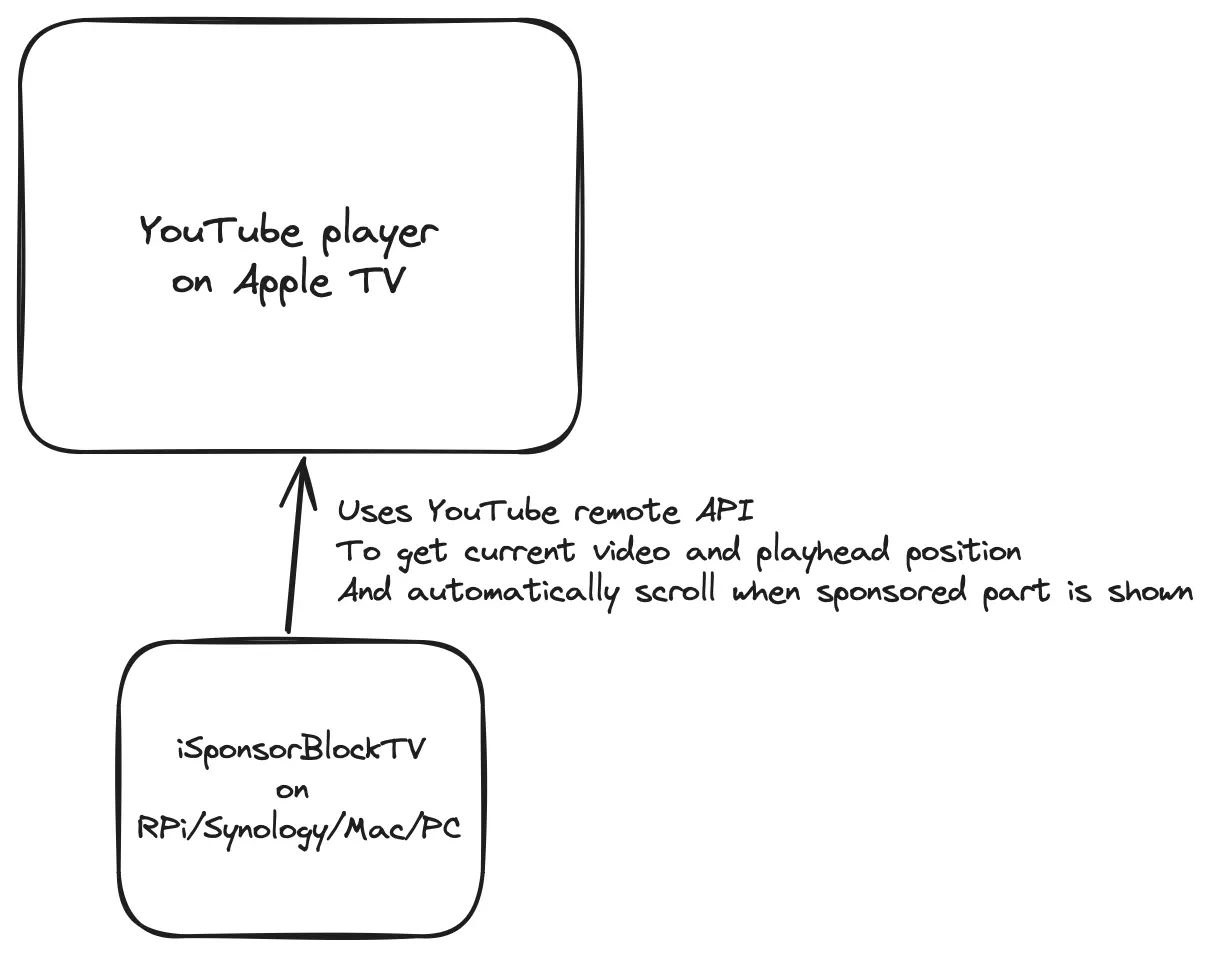 Graph explaining the way it works by using YouTube remote API